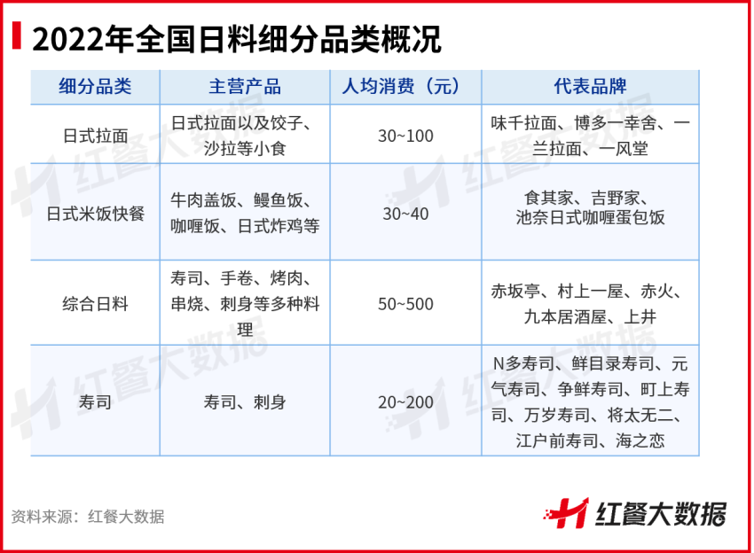 数据显示：2022综合日料获青睐，标准店型或失势