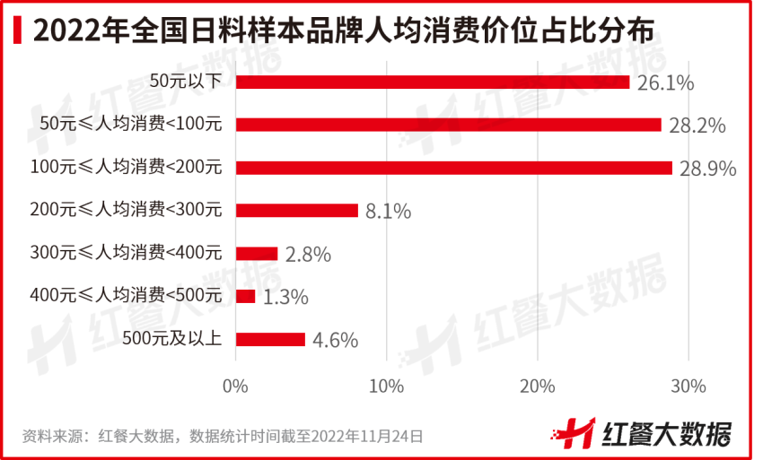 “一人食”场景再成风口，2022年日料品牌发力简餐化改造