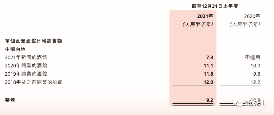 连锁小酒馆“海伦司”模式，还没有被验证