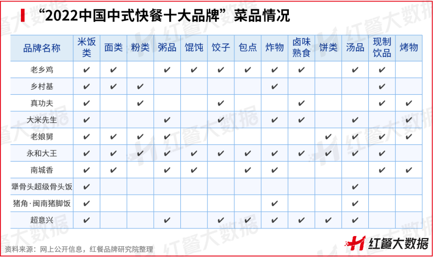 中式米饭快餐跨品类融合蔚然成风，复合模式成流量密码