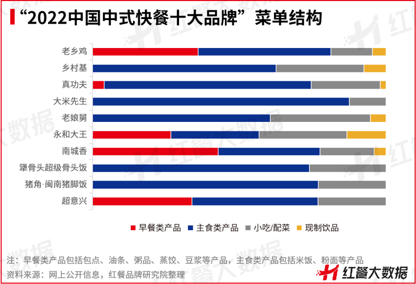 中式米饭快餐跨品类融合蔚然成风，复合模式成流量密码