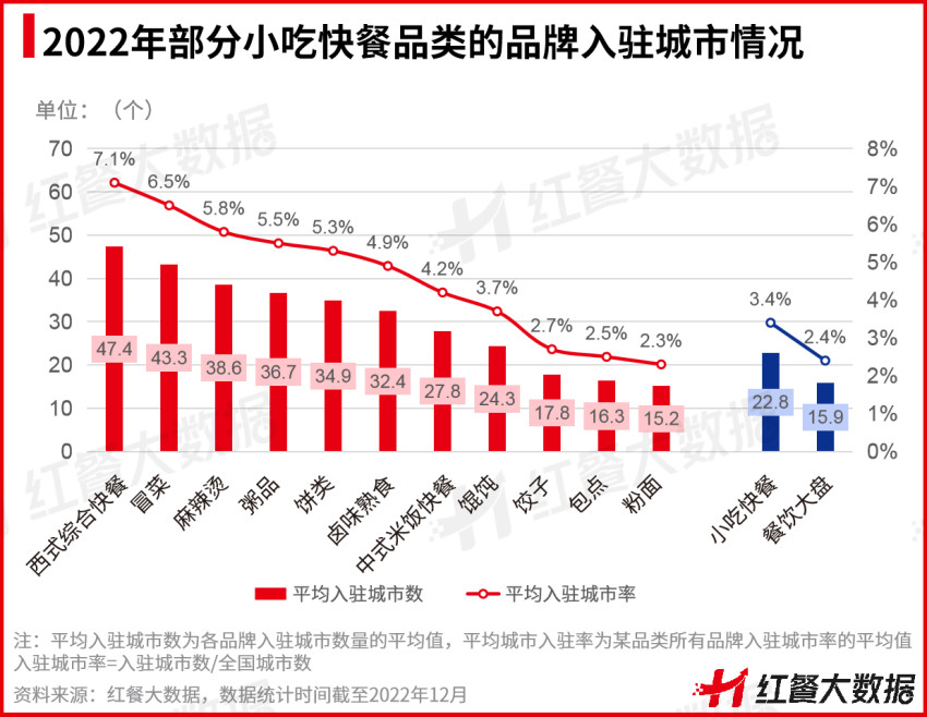 中式米饭快餐逐步去区域化，平均入驻城市率超餐饮大盘