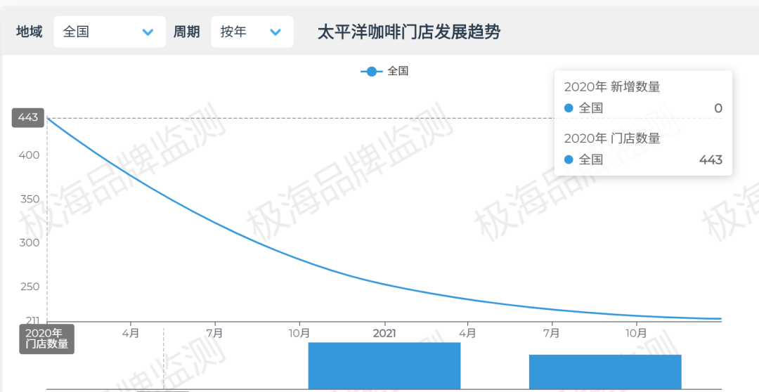 太平洋咖啡，没落的“贵族”？