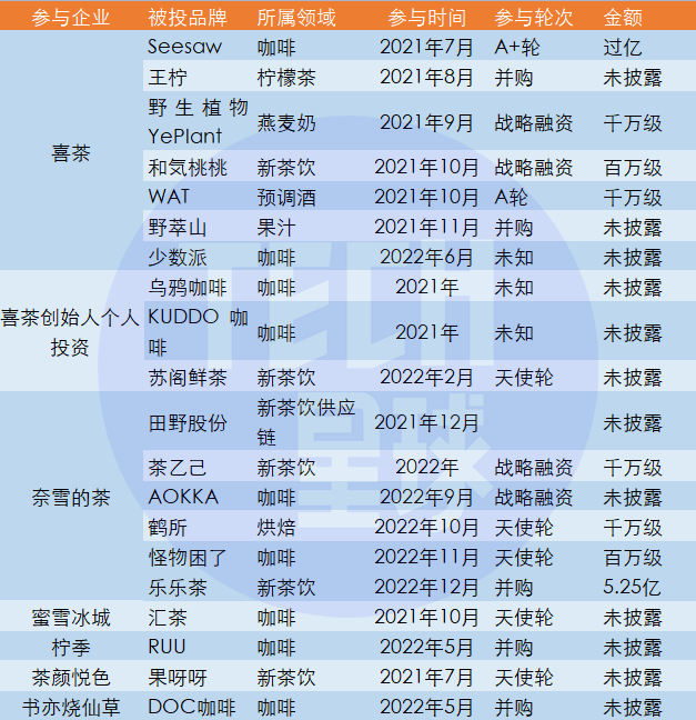 新茶饮进入“寡头”时代，谁被并购，谁被投资？