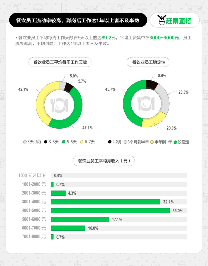 3个人卖了80多桌！餐饮回暖，但我招不到人了