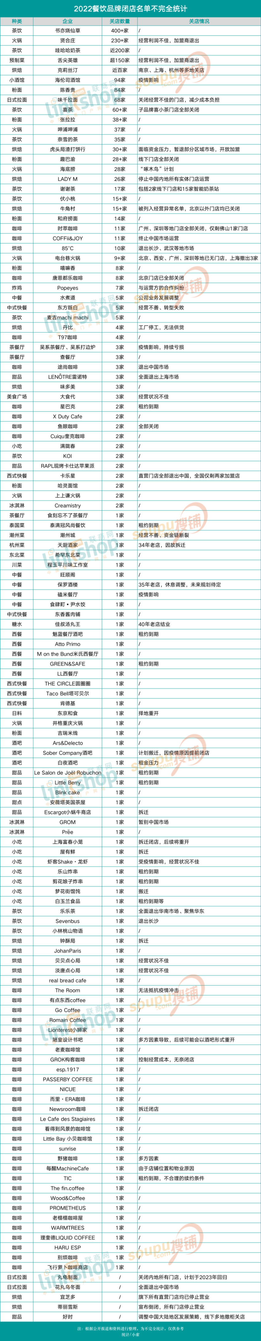 2022年，51.9万家餐饮企业消失