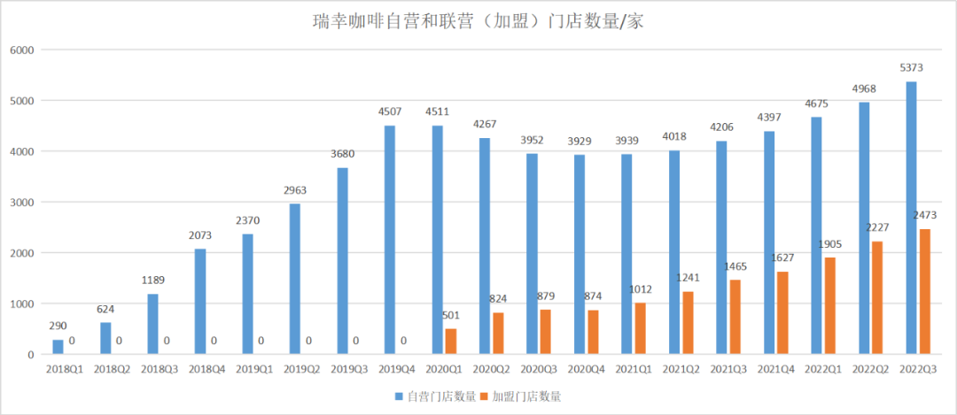 瑞幸的“零加盟费”，背后是什么算盘？