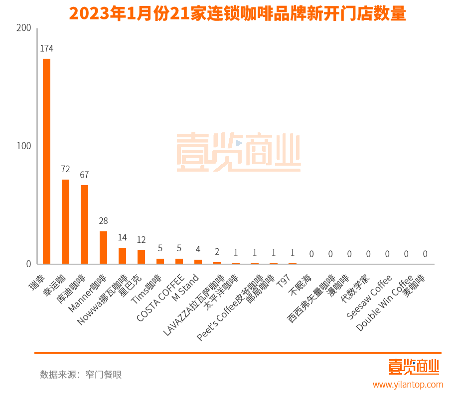 1月新增门店同比腰斩，咖啡战事向县城蔓延