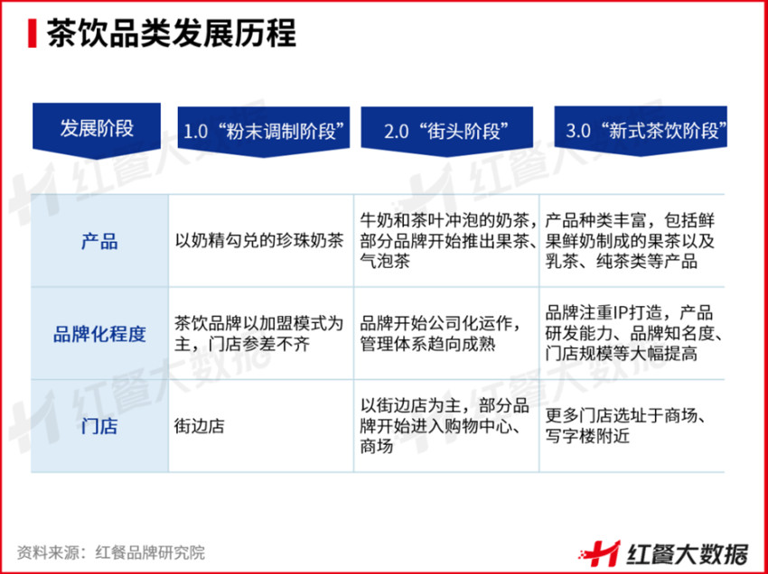 2022年茶饮市场规模仅增长0.3%，茶饮“跑马圈地”阶段终结