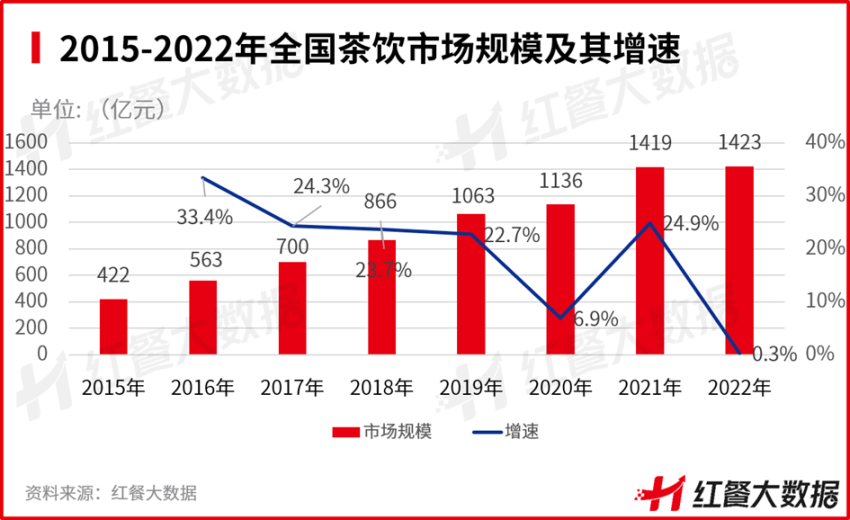 2022年茶饮市场规模仅增长0.3%，茶饮“跑马圈地”阶段终结