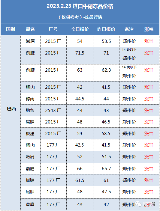 2月23日起！巴西牛肉暂停输华！牛肉价格开始狂飙！