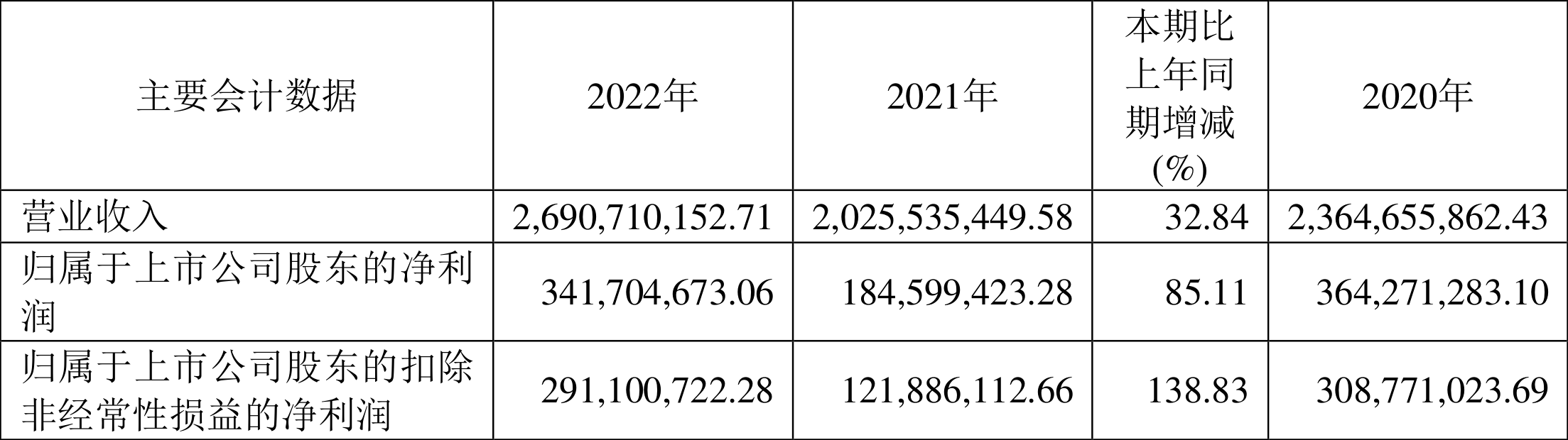 天味食品：2022年净利润同比增长85.11% 拟10转4股派3.2元