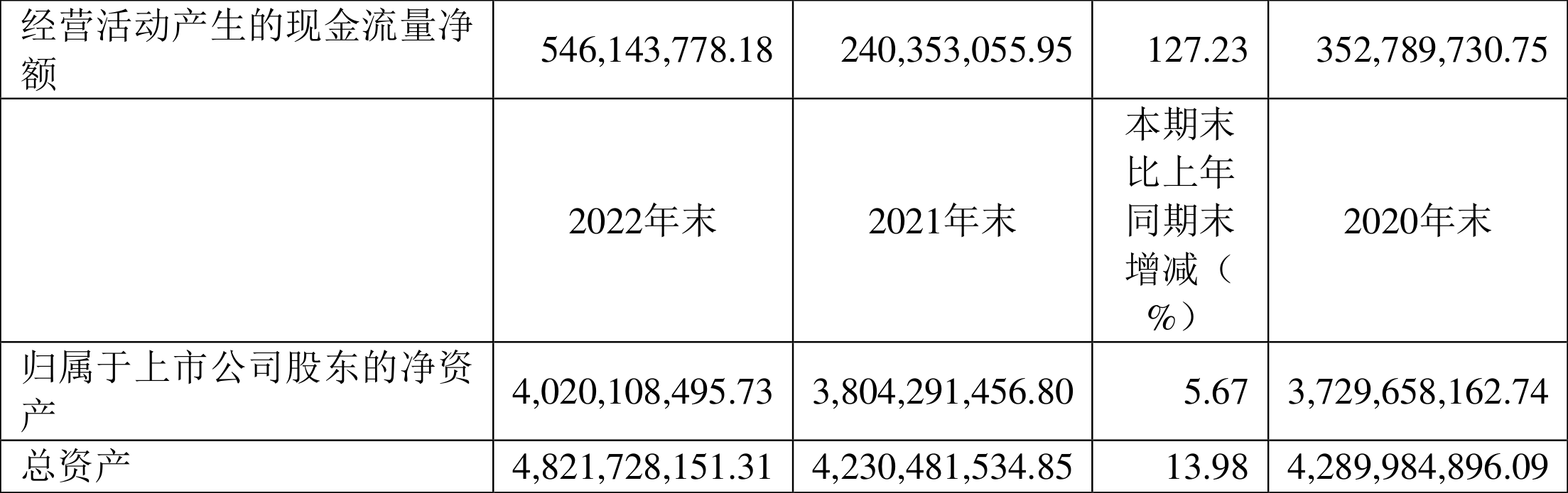 天味食品：2022年净利润同比增长85.11% 拟10转4股派3.2元