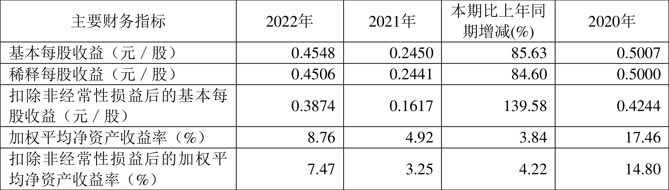 天味食品：2022年净利润同比增长85.11% 拟10转4股派3.2元