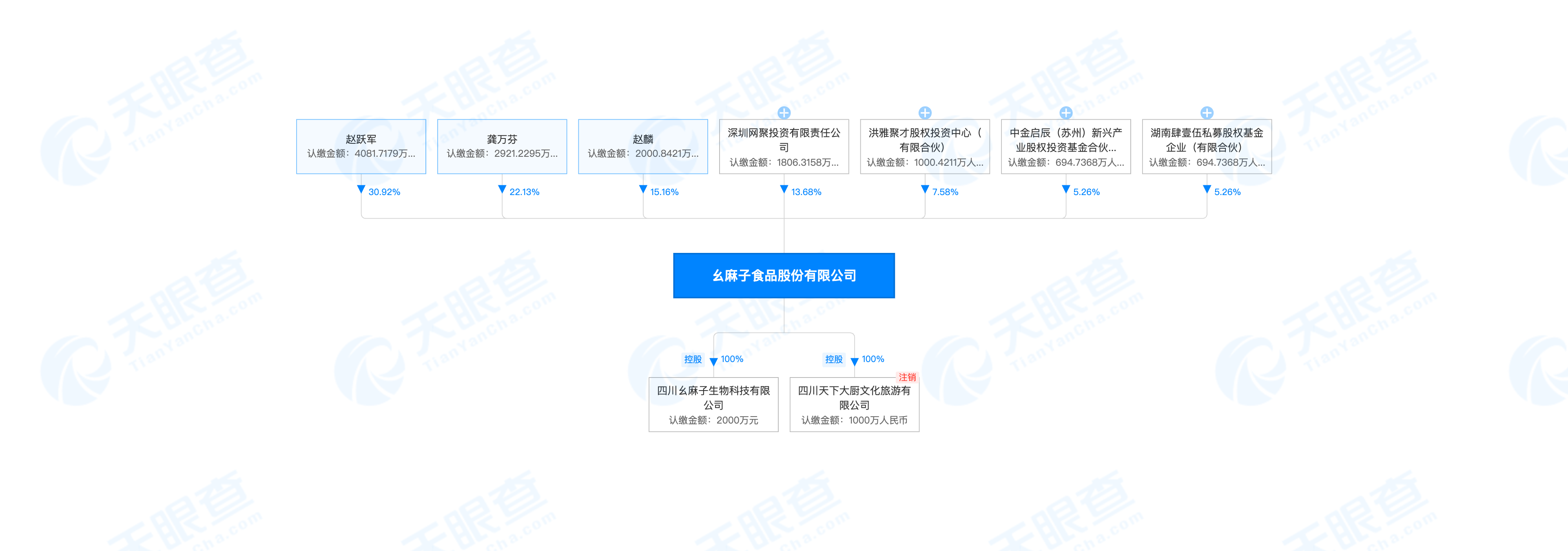 幺麻子再冲刺上市：预计全年营收、利润等下滑，由赵跃军家族控制