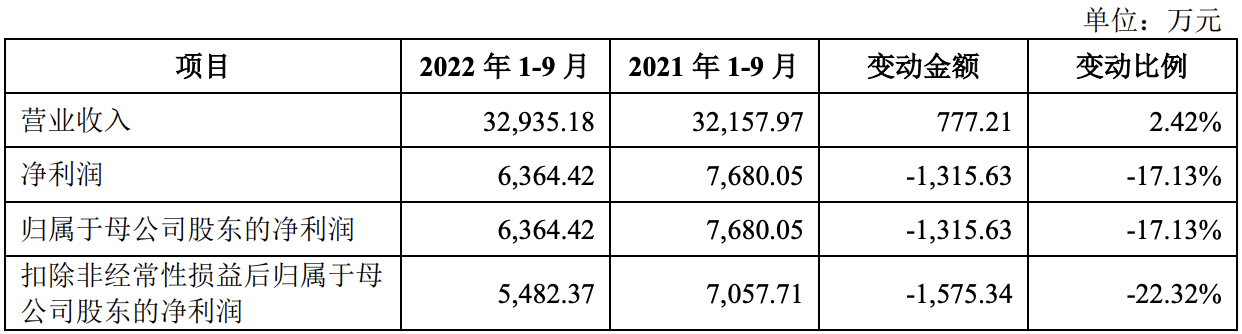 幺麻子再冲刺上市：预计全年营收、利润等下滑，由赵跃军家族控制