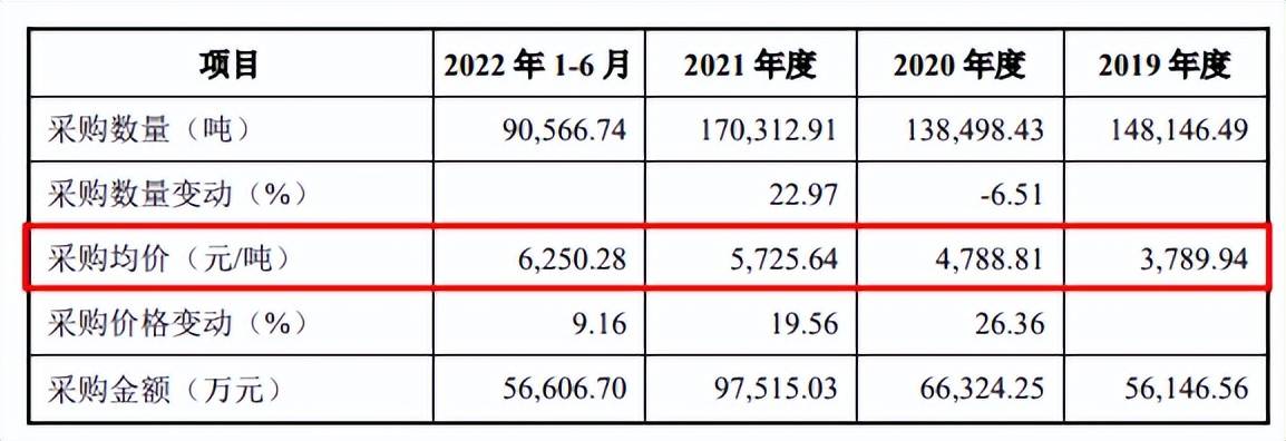 海底捞供应商索宝股份IPO：大豆蛋白生意年入16亿毛利率渐下滑