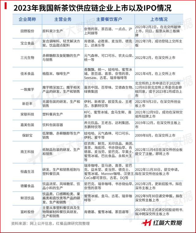 蜜雪冰城“缺席”IPO平移名单，新茶饮行业更焦虑了