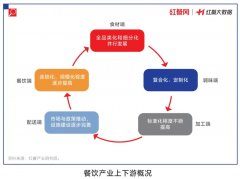 奖项将花落谁家？“第三届中国餐饮产业