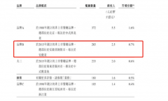 年入近40亿！小菜园获数千万美元融资，隐藏的中