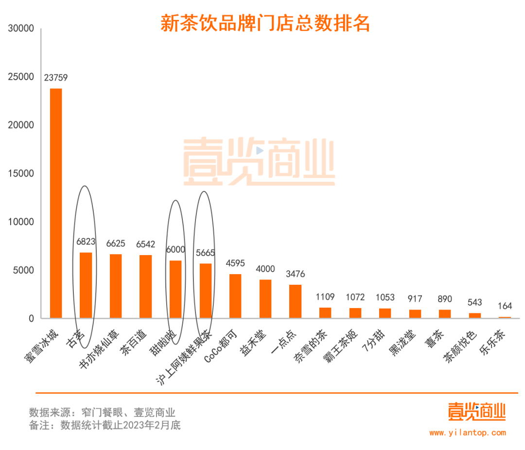 2月新茶饮开店666家，三大品牌瞄准“万店之争”