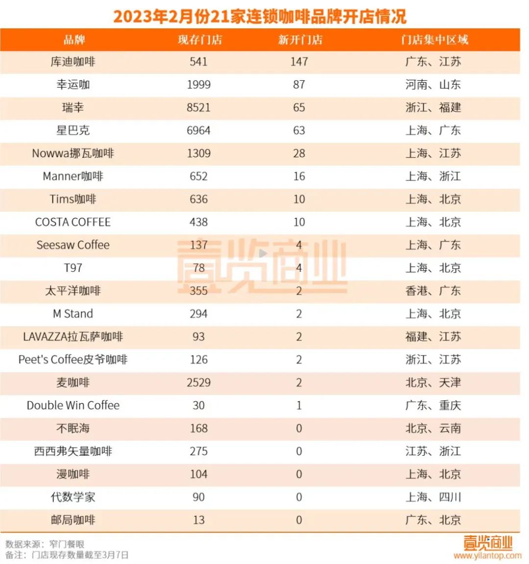 2月新增门店445家，库迪咖啡背刺瑞幸