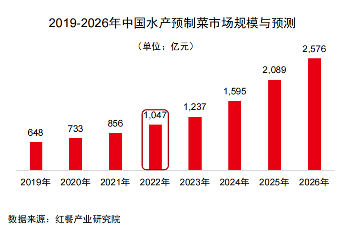 拆解千亿水产预制菜赛道，“劣币”将出清，“良币”更占上风