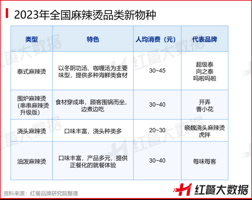 《中国麻辣烫品类发展报告2023》发布：浇头、油泼等麻辣烫新物种崭露头角