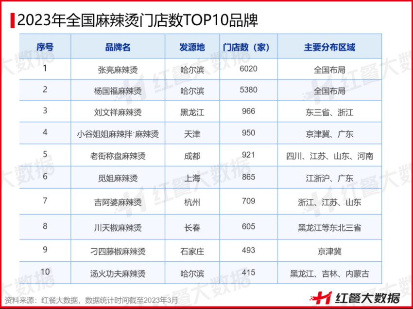 《中国麻辣烫品类发展报告2023》发布：浇头、油泼等麻辣烫新物种崭露头角