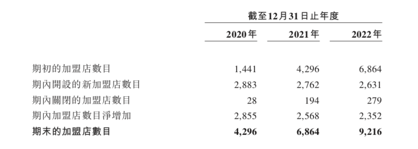 5年开出近万家门店，营收超70亿！锅圈要IPO了！