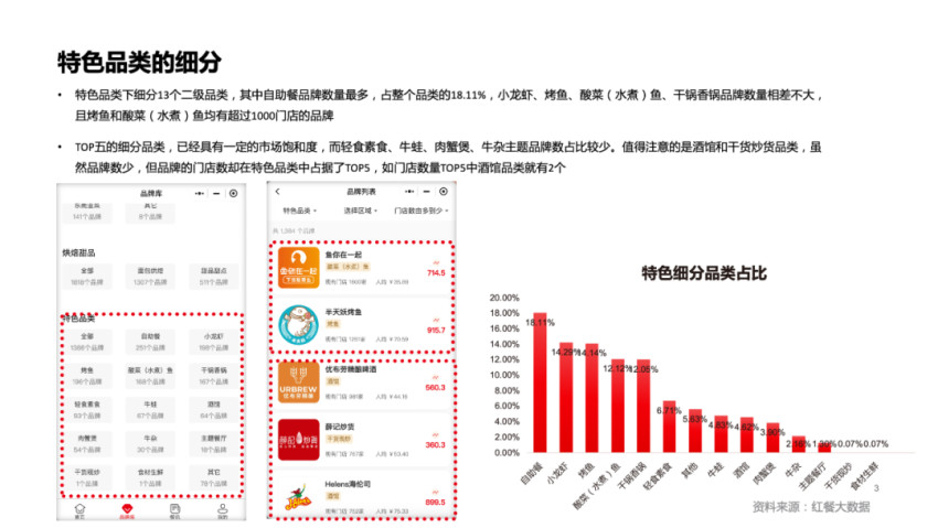 如何通过红餐大数据挖掘餐饮行业各品类的市场格局？