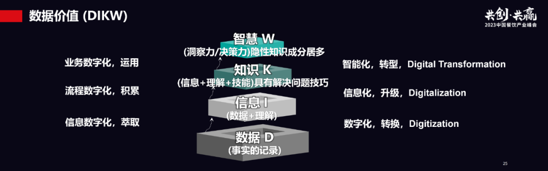 餐饮供应链食品安全升级，如何在数字化中找到答案？