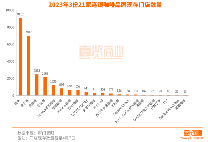 3月新增门店1096家：茶饮抄后路，Tims千店无望