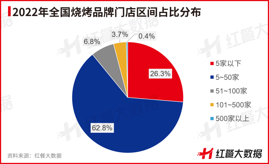 《中国烧烤品类发展报告2023》发布：一人食烧烤存机遇