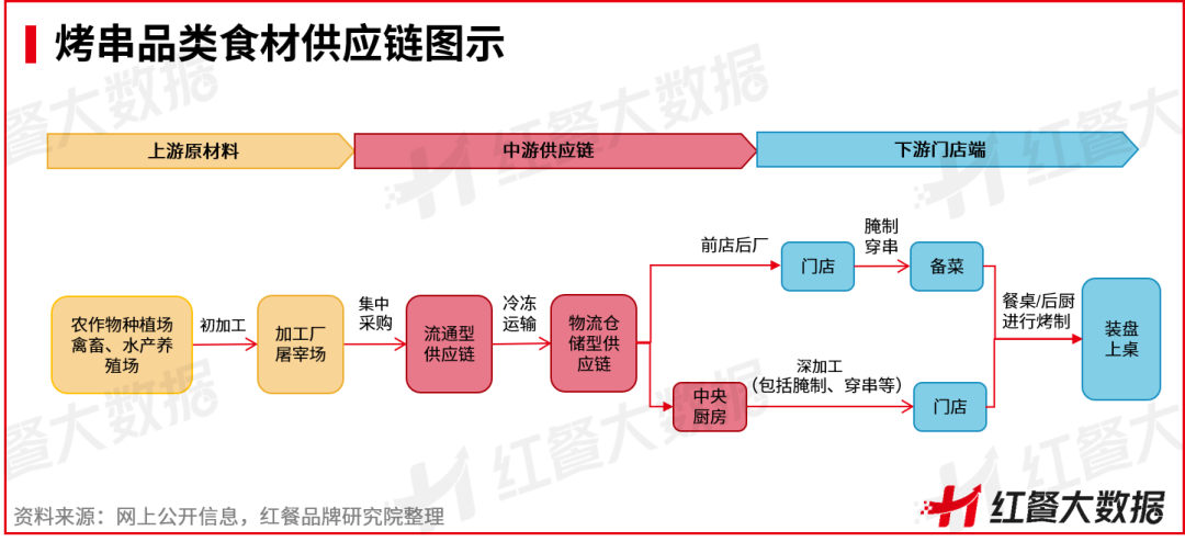 《中国烧烤品类发展报告2023》发布：一人食烧烤存机遇