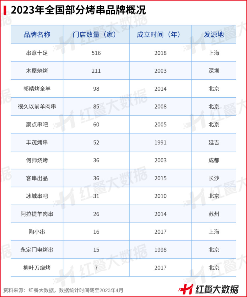 《中国烧烤品类发展报告2023》发布：一人食烧烤存机遇