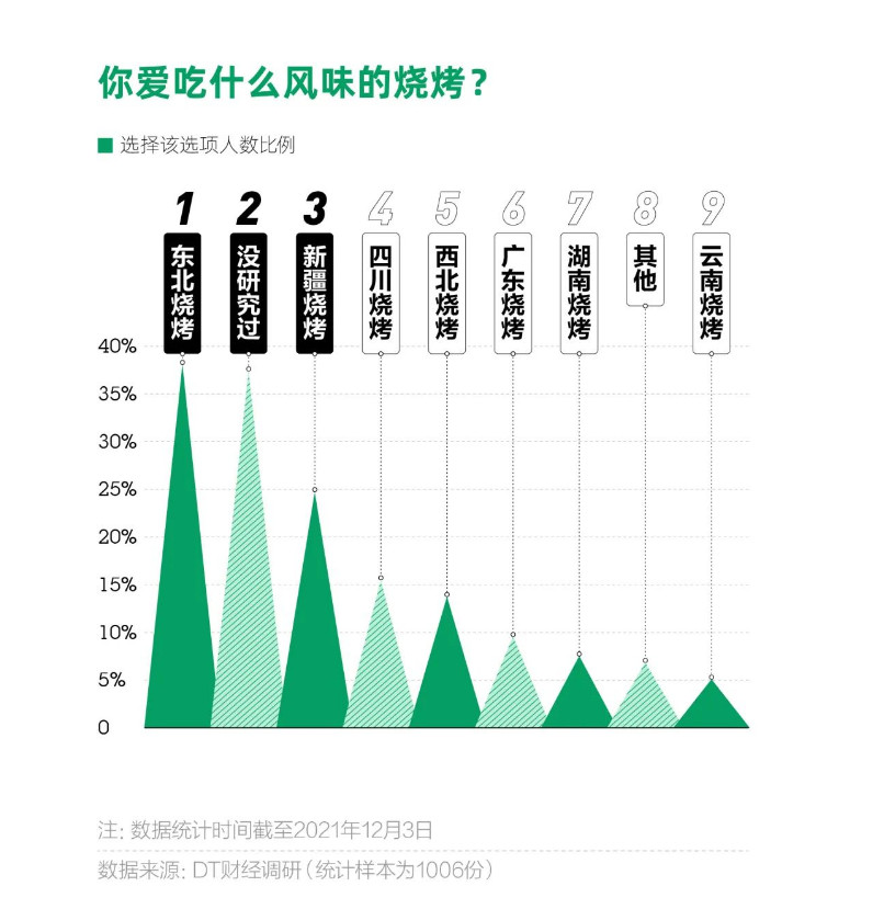 “北串南下”，东北烧烤凭什么制霸全国？