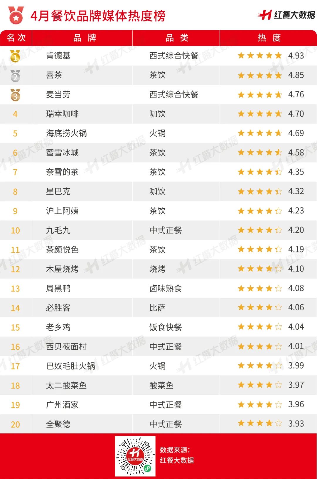 2023年4月红餐指数发布：下一个“万店茶饮品牌”有望年内诞生