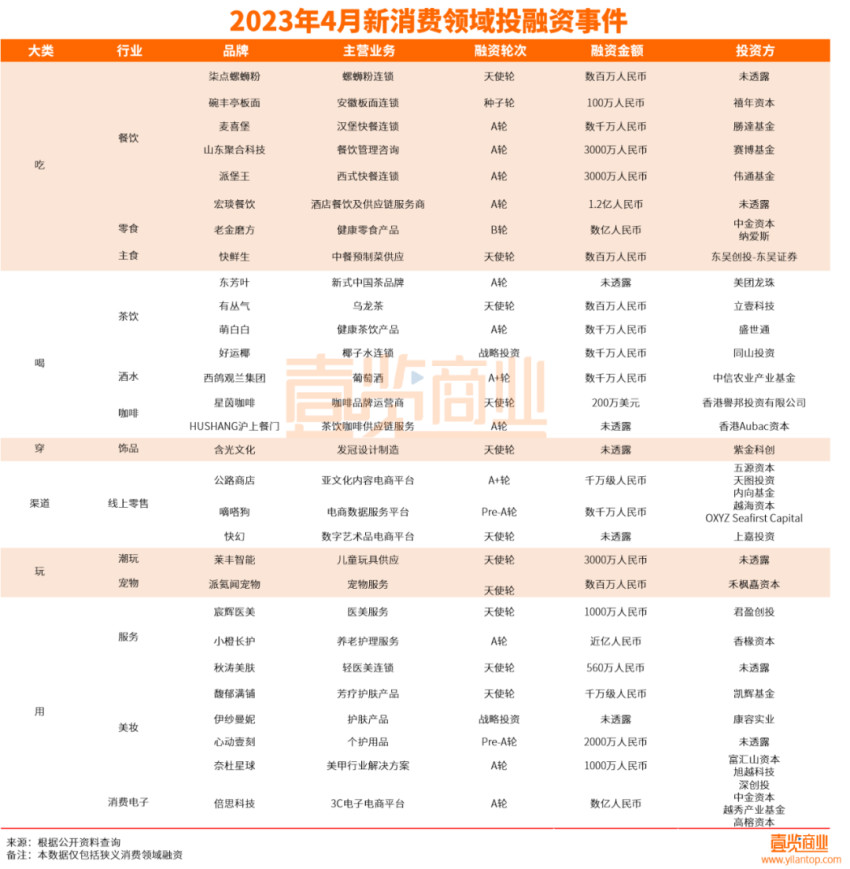 4月融资29起，茶饮发力细分领域