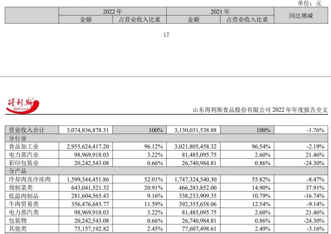 预制菜营收超6亿，得利斯要撕开C端预制菜的口子？