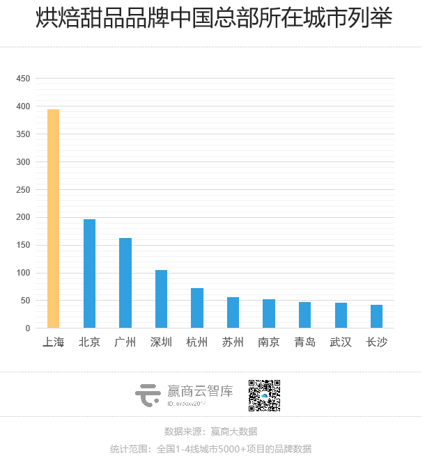 网红面包店扎堆，谁是上海最火的烘焙品牌？