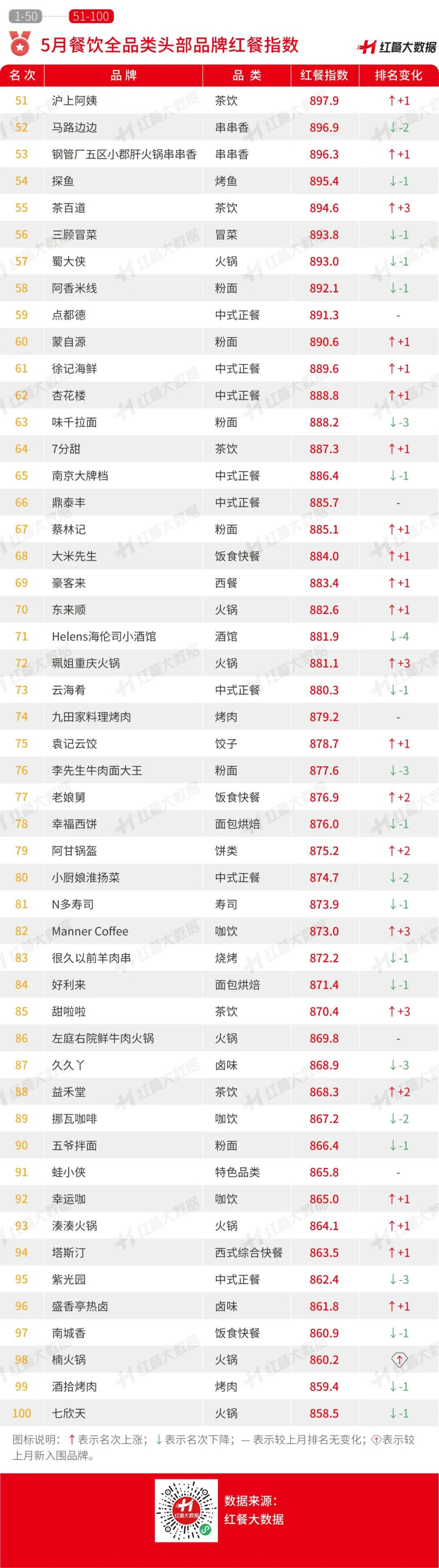 2023年5月红餐指数发布：瑞幸成为国内首个万店咖饮品牌