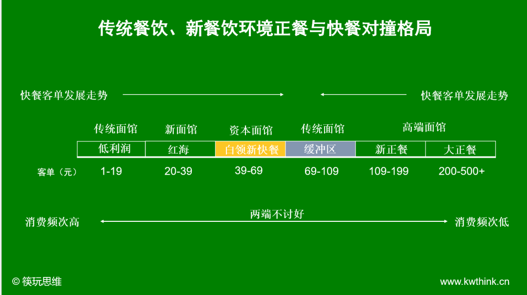 年轻人吃面套餐涨到了60元，资本面馆卖不动是因为太贵了？