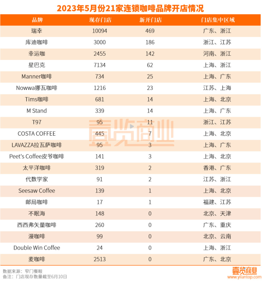 5月开店创新高，咖啡行业正式进入“两超多强”时代