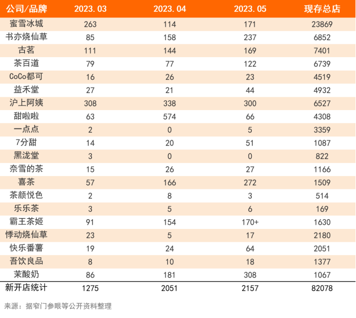 新开2167家，5月新茶饮被酸奶截胡