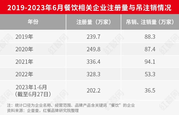 上半年新增202.2万家餐企！很快，第一批“创业难民”要出现了