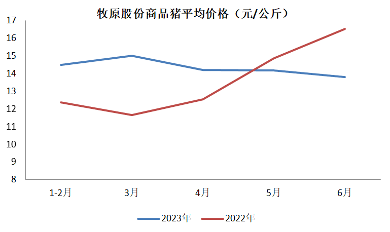 牧原股份上半年生猪销售收入同比增近两成 机构对下半年猪价走势存分歧