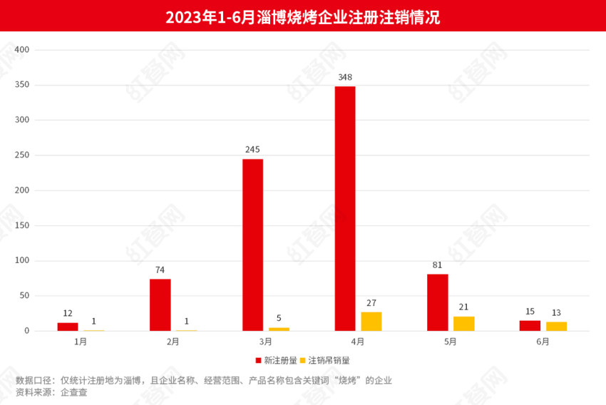 大量店铺转让！淄博烧烤“凉”了？官方回应了！