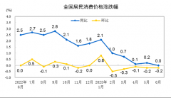 6月CPI数据出炉，猪肉等价格下跌！