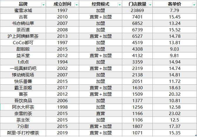 奈雪能靠加盟翻身吗？